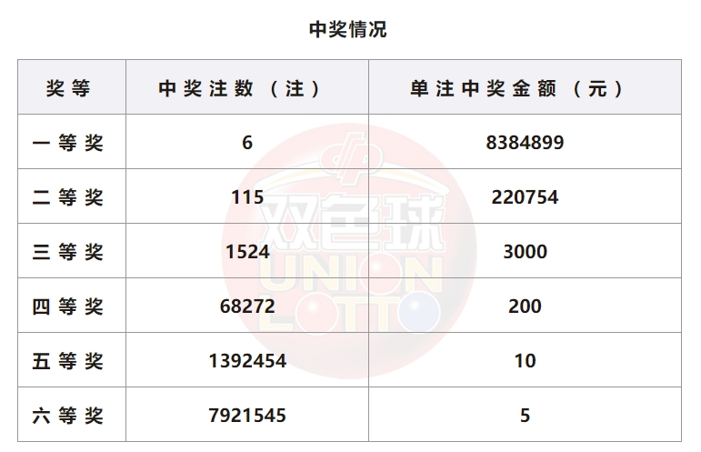 双色球开奖详情