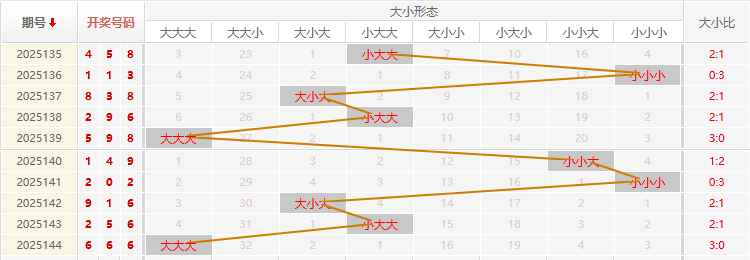 福彩3D分析走势图