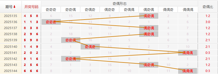 福彩3D分析走势图