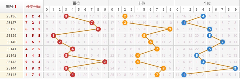 排列三分析走势图