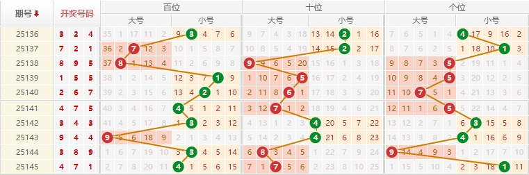 排列三分析走势图