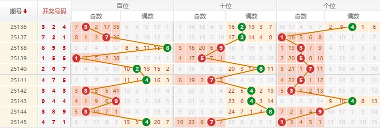排列三分析走势图