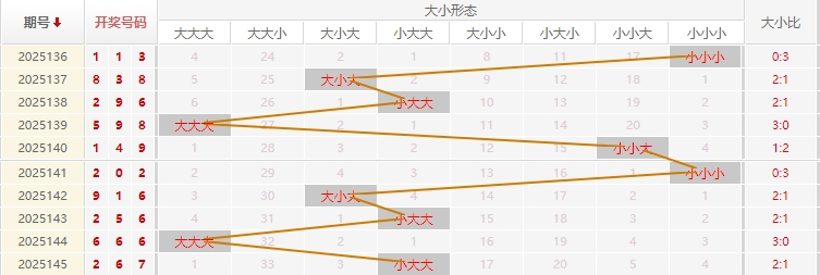 福彩3D分析走势图