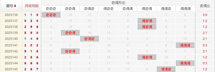 福彩3D分析走势图