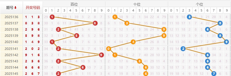 福彩3D分析走势图