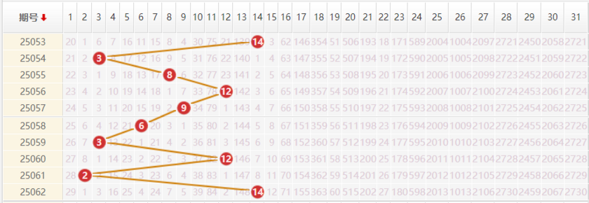 大乐透分析走势图