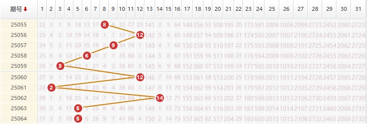 大乐透分析走势图