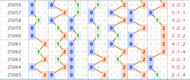 七星彩分析走势图