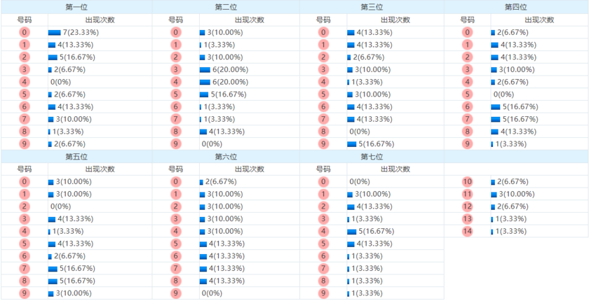 七星彩分析走势图