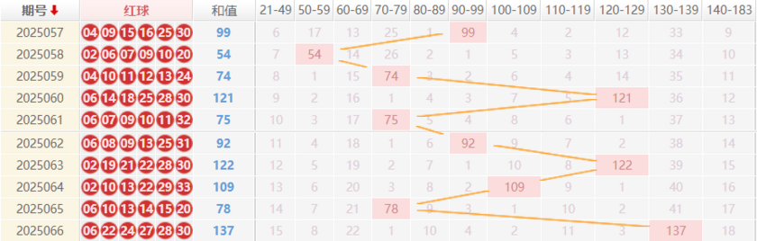 双色球分析走势图