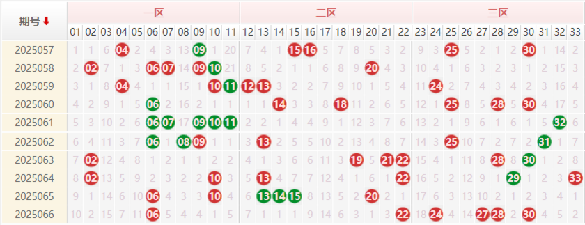 双色球分析走势图