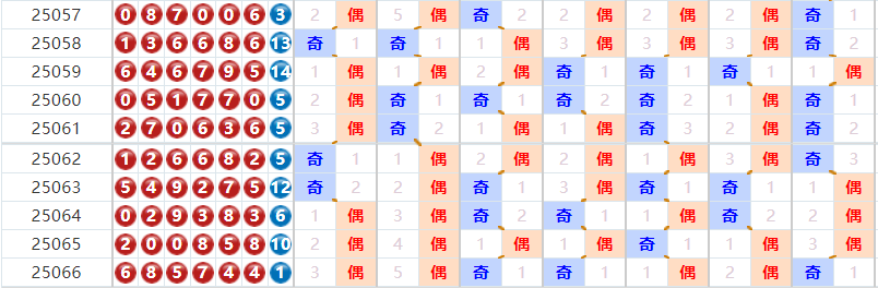 七星彩分析走势图