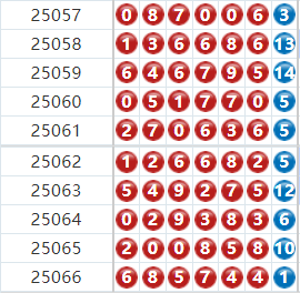 七星彩分析走势图