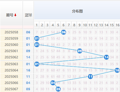 双色球分析蓝球走势图