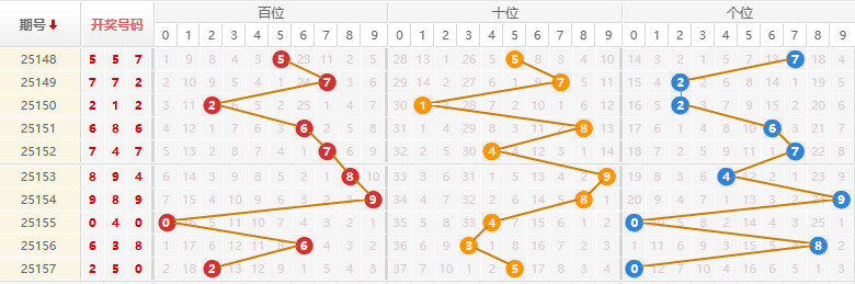 排列三分析走势图