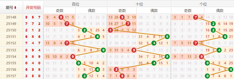 排列三分析走势图