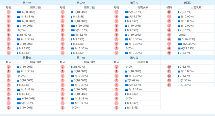 七星彩分析走势图