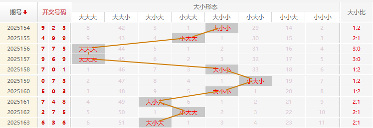 福彩3D分析走势图