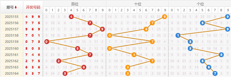 福彩3D分析走势图