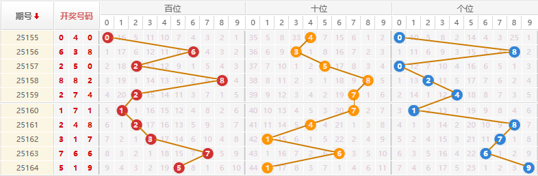 排列三分析走势图