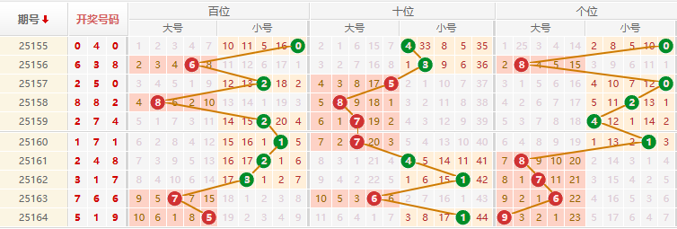 排列三分析走势图