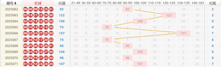 双色球分析走势图