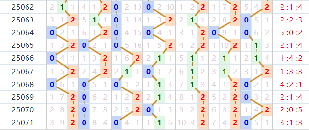 七星彩分析走势图