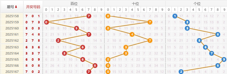 福彩3D分析走势图