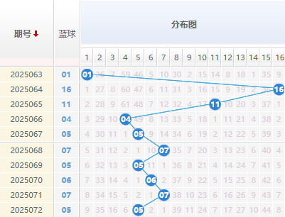 双色球分析蓝球走势图
