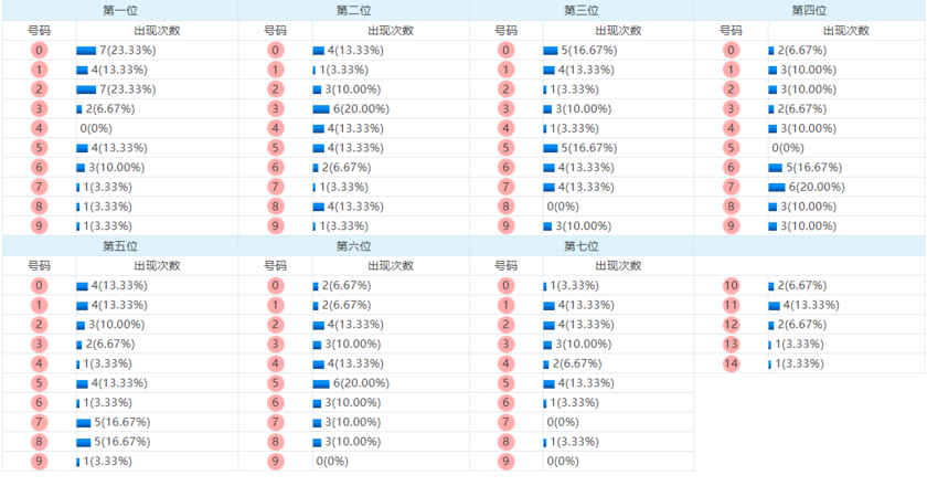 七星彩分析走势图