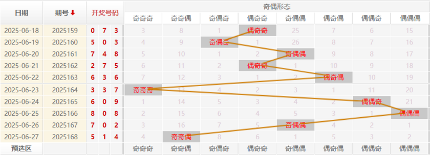 福彩3D分析走势图