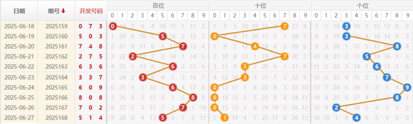 福彩3D分析走势图