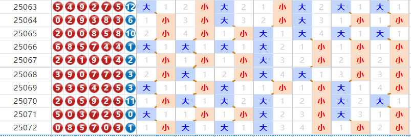 七星彩分析走势图