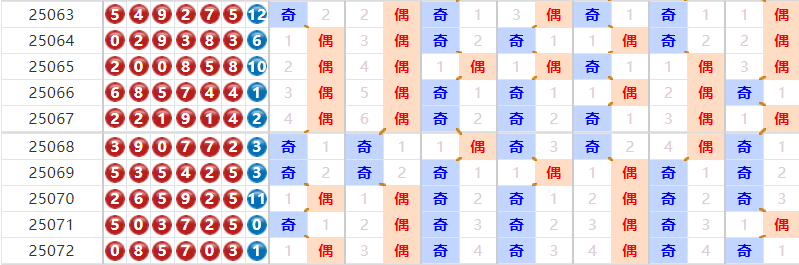 七星彩分析走势图