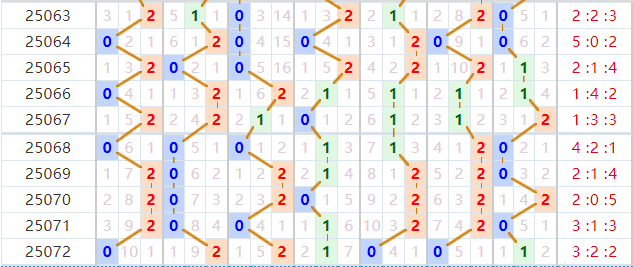 七星彩分析走势图