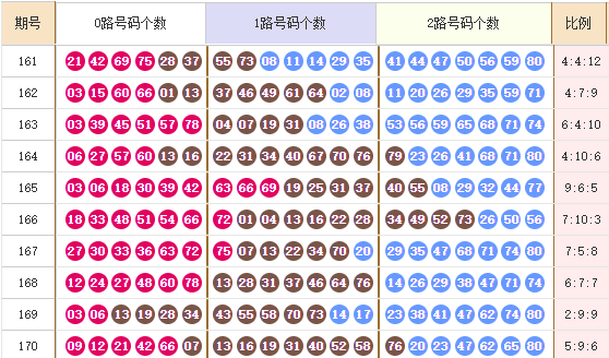 快乐8分析走势图