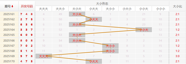 福彩3D分析走势图