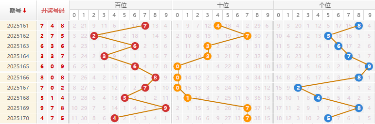 福彩3D分析走势图