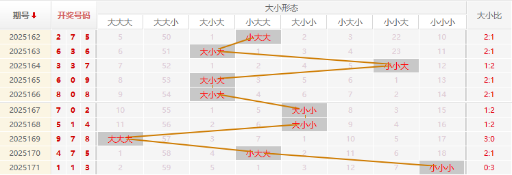 福彩3D分析走势图