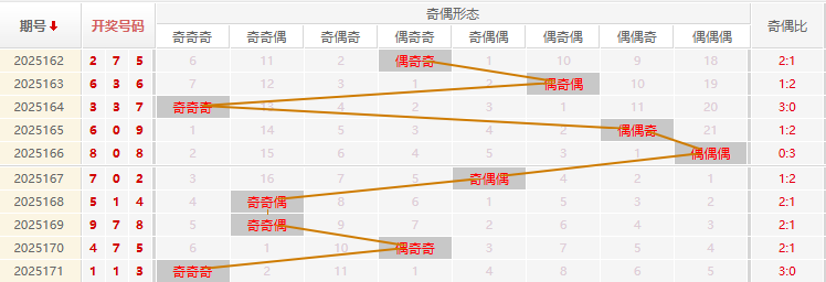 福彩3D分析走势图