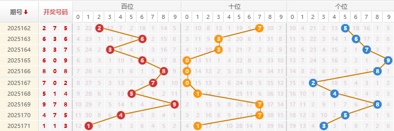 福彩3D分析走势图