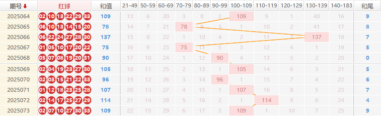 双色球分析走势图