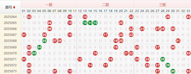 双色球分析走势图