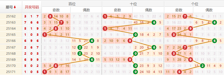 排列三分析走势图