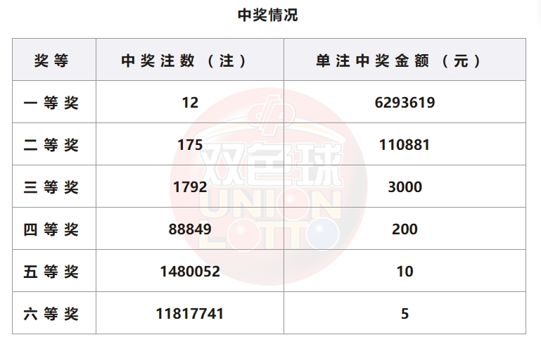 双色球开奖详情