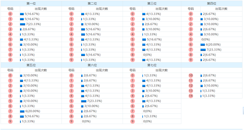 七星彩分析走势图