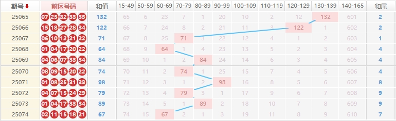 大乐透分析走势图