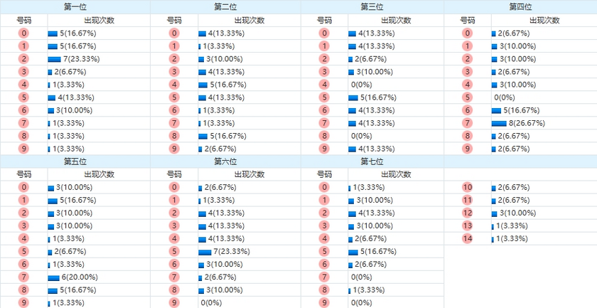 七星彩分析走势图