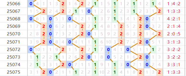 七星彩分析走势图
