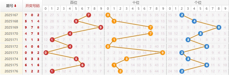 福彩3D分析走势图
